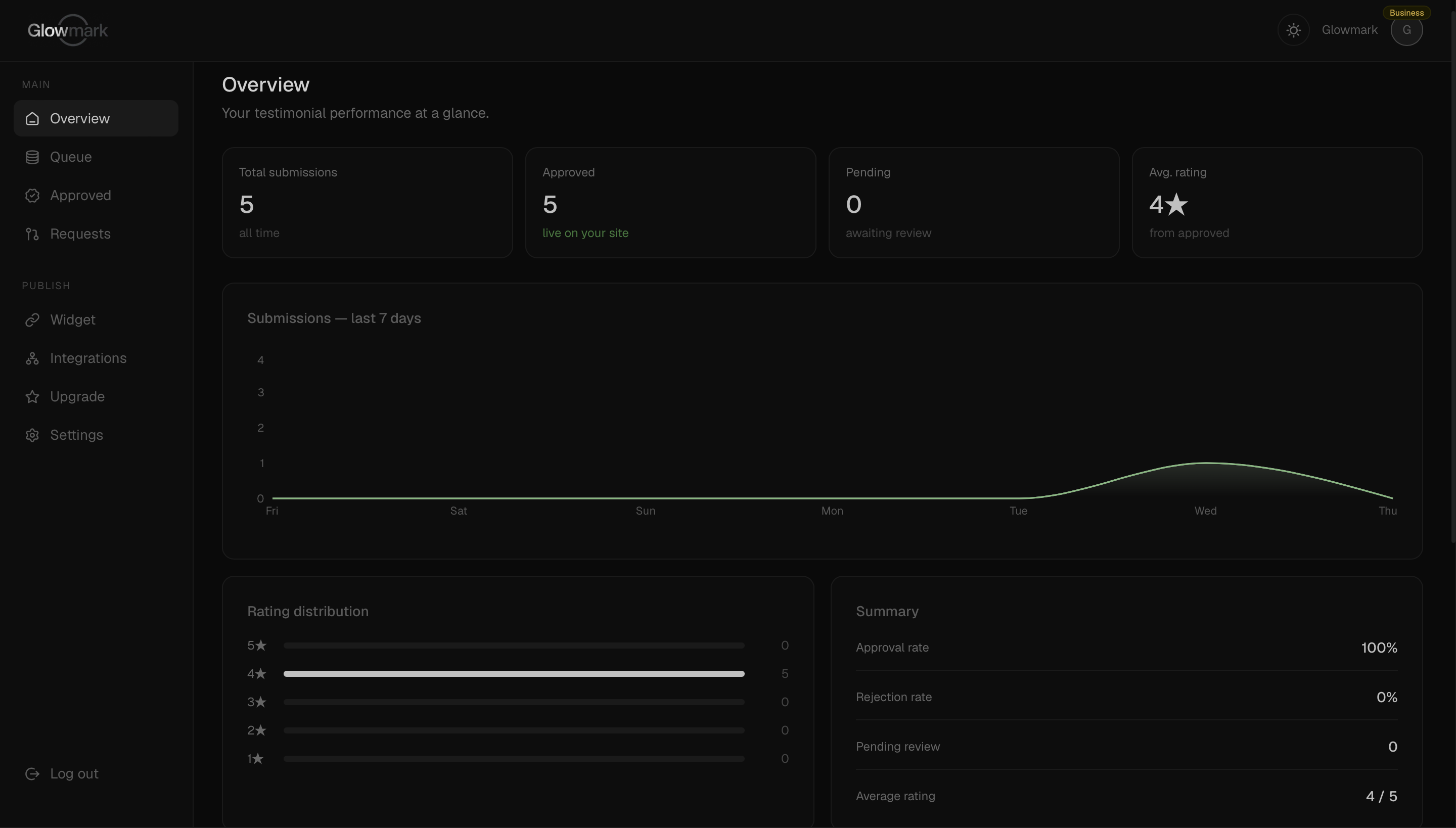 Glowmark overview dashboard